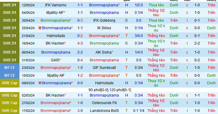 Nhận định, soi kèo Brommapojkarna vs Djurgardens, 00h00 ngày 17/5: Giữ vững ngôi nhì - Ảnh 2