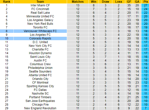 Nhận định, soi kèo Colorado Rapids vs Vancouver Whitecaps, 8h30 ngày 16/5: Hòa là đẹp - Ảnh 4