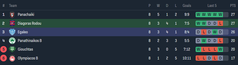 Nhận định, soi kèo Diagoras Rodos vs Egaleo, 20h00 ngày 16/5: Đối thủ yêu thích - Ảnh 4