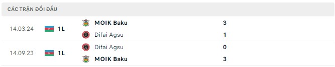 Nhận định, soi kèo Difai Agsu FK vs FK MOIK Baku, 19h00 ngày 16/5: 3 điểm xa nhà - Ảnh 3