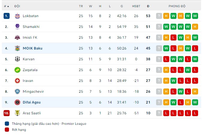 Nhận định, soi kèo Difai Agsu FK vs FK MOIK Baku, 19h00 ngày 16/5: 3 điểm xa nhà - Ảnh 4