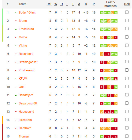 Nhận định, soi kèo Fredrikstad vs Stromsgodset, 22h59 ngày 16/05: Cơn cuồng nộ - Ảnh 5