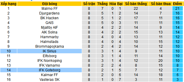Nhận định, soi kèo IK Sirius vs IFK Goteborg, 00h00 ngày 17/5: Thắng thêm lần nữa - Ảnh 5