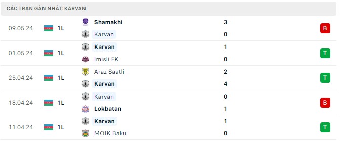 Nhận định, soi kèo Karvan FK vs Energetik Mingachevir, 19h00 ngày 16/5: Xa nhà là bão tố - Ảnh 1