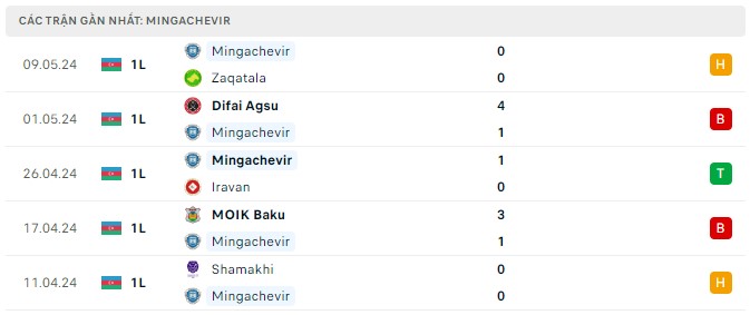 Nhận định, soi kèo Karvan FK vs Energetik Mingachevir, 19h00 ngày 16/5: Xa nhà là bão tố - Ảnh 2
