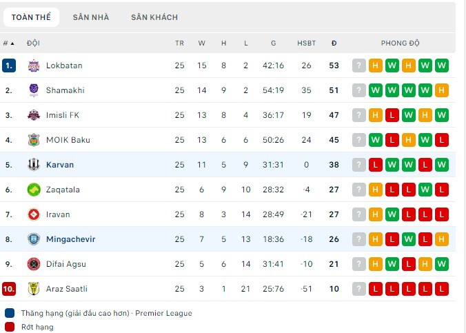 Nhận định, soi kèo Karvan FK vs Energetik Mingachevir, 19h00 ngày 16/5: Xa nhà là bão tố - Ảnh 4