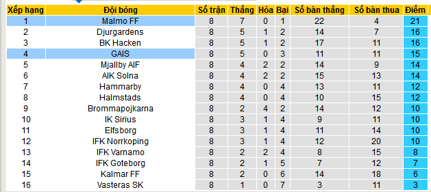 Nhận định, soi kèo Malmo FF vs GAIS, 00h00 ngày 17/5: Không thể cản nhà vô địch - Ảnh 6
