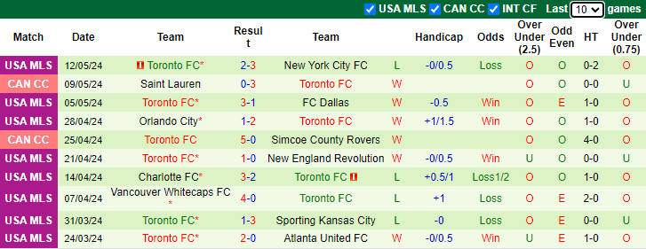Nhận định, soi kèo Nashville SC vs Toronto FC, 7h30 ngày 16/5: Khó cho chủ nhà - Ảnh 2