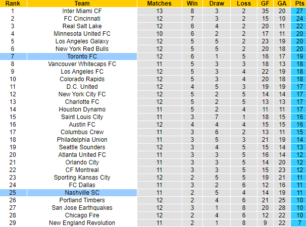 Nhận định, soi kèo Nashville SC vs Toronto FC, 7h30 ngày 16/5: Khó cho chủ nhà - Ảnh 4