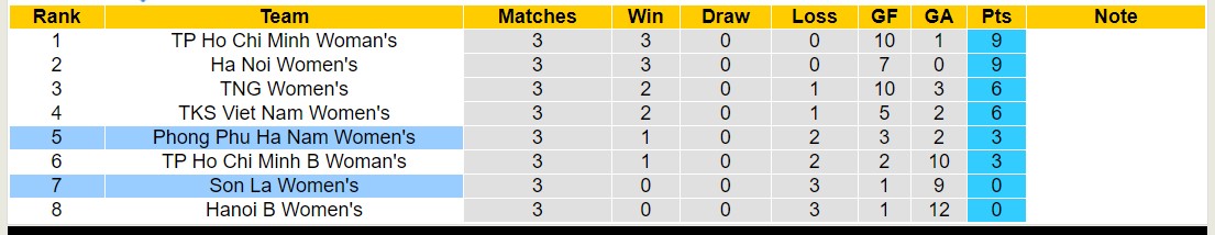Nhận định, soi kèo Nữ Sơn La vs Nữ Phong Phú Hà Nam, 16h00 ngày 16/5: Không có bất ngờ - Ảnh 4