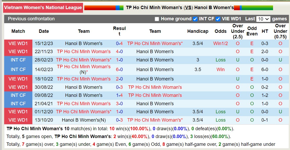 Nhận định, soi kèo Nữ TPHCM vs Nữ Hà Nội II, 16h00 ngày 16/5: Tưng bừng bắn phá - Ảnh 3