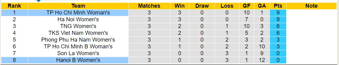 Nhận định, soi kèo Nữ TPHCM vs Nữ Hà Nội II, 16h00 ngày 16/5: Tưng bừng bắn phá - Ảnh 4