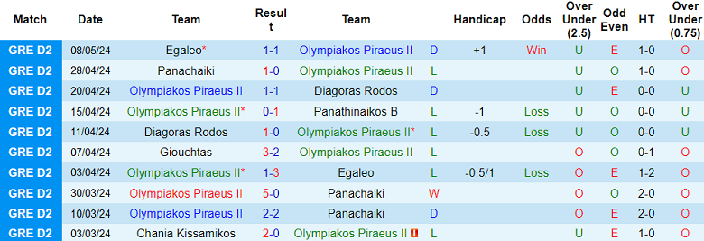 Nhận định, soi kèo Olympiakos B vs Giouchtas, 20h00 ngày 16/5: Nỗi sợ sân khách - Ảnh 1