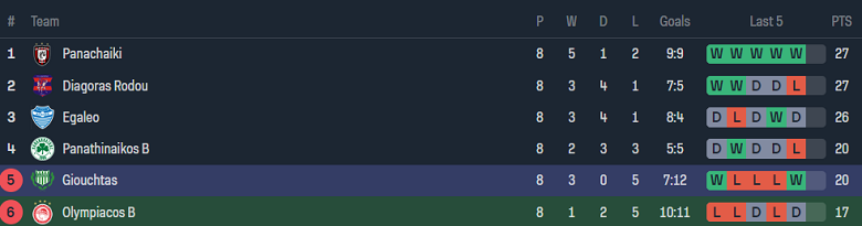 Nhận định, soi kèo Olympiakos B vs Giouchtas, 20h00 ngày 16/5: Nỗi sợ sân khách - Ảnh 4