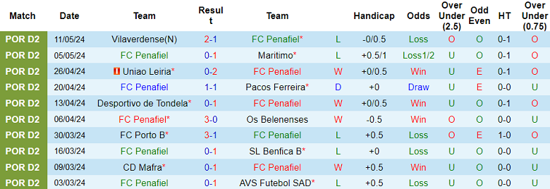 Nhận định, soi kèo Penafiel vs Torreense, 02h15 ngày 17/5: Tin vào cửa dưới - Ảnh 1