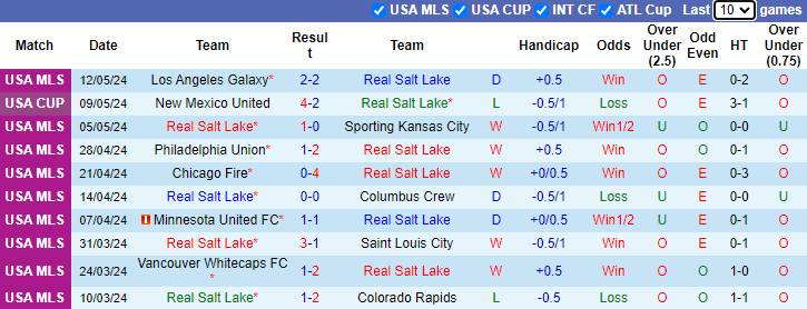 Nhận định, soi kèo Real Salt Lake vs Seattle Sounders, 8h30 ngày 16/5: Bổn cũ soạn lại - Ảnh 1