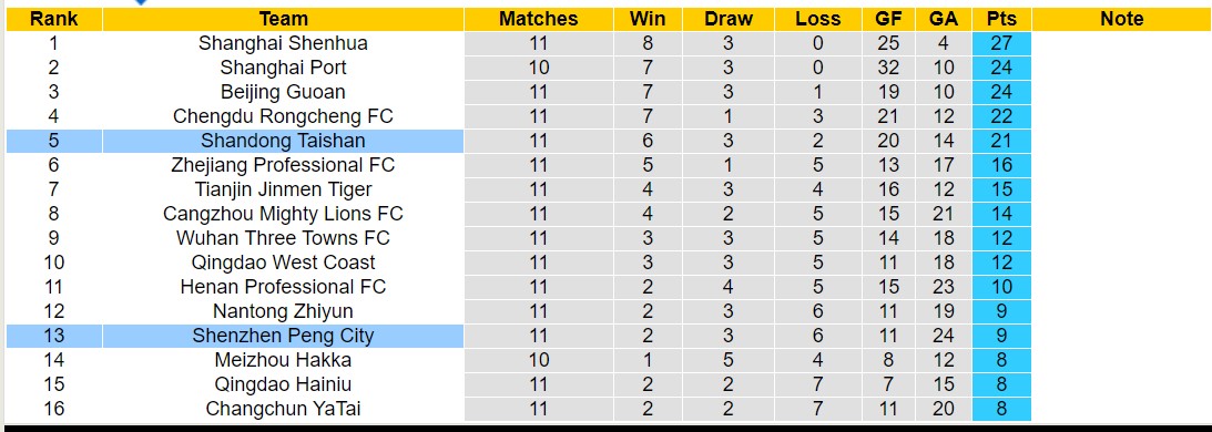 Nhận định, soi kèo Shandong Taishan vs Shenzhen Peng City, 18h35 ngày 16/5: Lần đầu gặp gỡ - Ảnh 4
