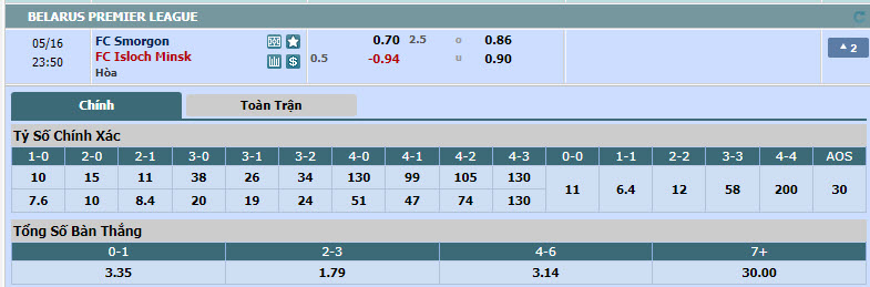 Nhận định, soi kèo Smorgon FC vs FK Isloch Minsk, 22h50 ngày 16/05: Tương đồng - Ảnh 1