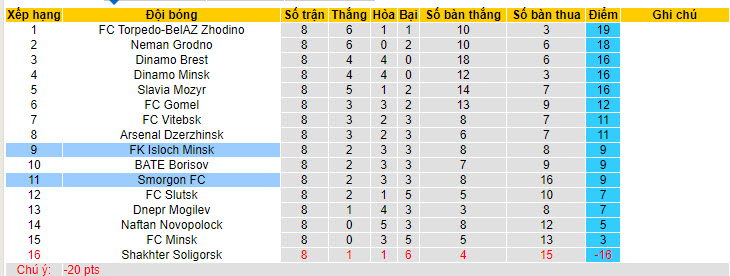Nhận định, soi kèo Smorgon FC vs FK Isloch Minsk, 22h50 ngày 16/05: Tương đồng - Ảnh 5