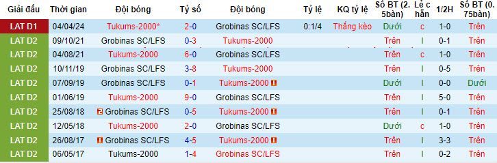 Nhận định, soi kèo Tukums-2000 vs Grobinas SC/LFS, 22h00 ngày 15/05: Chưa kịp thích nghi - Ảnh 4