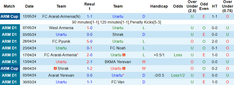 Nhận định, soi kèo Urartu vs Alashkert, 21h00 ngày 16/5: Cửa trên ‘ghi điểm’ - Ảnh 1