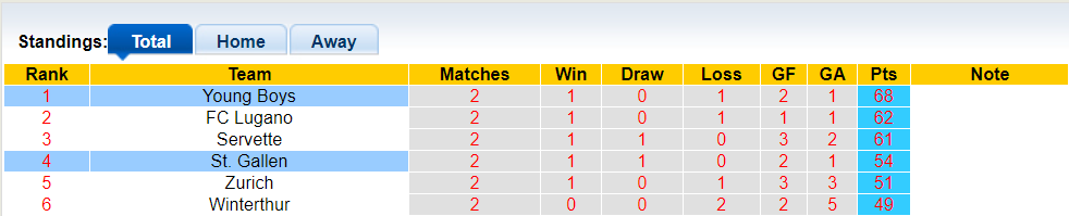 Nhận định, soi kèo Young Boys vs St. Gallen, 1h30 17/05: Tiến sát ngôi vương - Ảnh 4