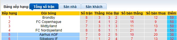 Nhận định, soi kèo Aarhus vs Silkeborg, 23h00 ngày 16/5: Chia điểm - Ảnh 1