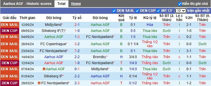 Nhận định, soi kèo Aarhus vs Silkeborg, 23h00 ngày 16/5: Chia điểm - Ảnh 4