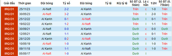 Nhận định, soi kèo Al Karkh vs Al-Naft, 20h00 ngày 17/05: Nỗ lực trụ hạng - Ảnh 3
