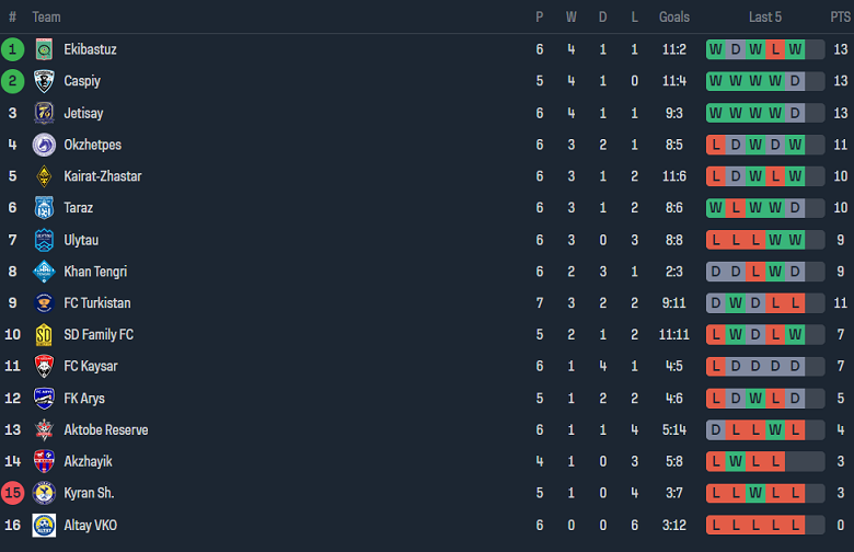 Nhận định, soi kèo Arys vs Okzhetpes, 18h00 ngày 17/5: Khác biệt trình độ - Ảnh 3