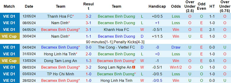 Nhận định, soi kèo Bình Dương vs Công an Hà Nội, 18h00 ngày 17/5: Cửa dưới ‘ghi điểm’ - Ảnh 1