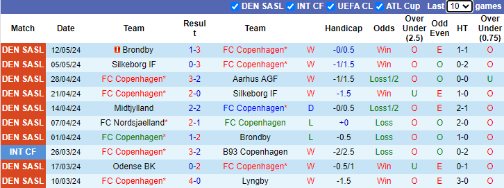 Nhận định, soi kèo FC Copenhagen vs Midtjylland, 1h00 ngày 17/5: Tiến gần ngôi vương - Ảnh 1