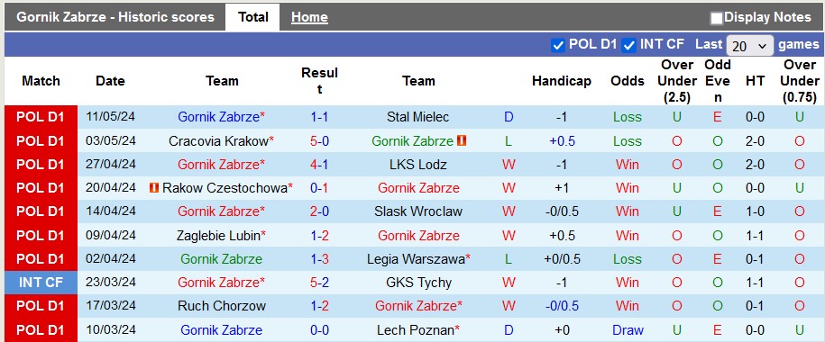 Nhận định, soi kèo Gornik vs Niepolomice, 1h30 ngày 18/5: Hướng ra trời Âu - Ảnh 1