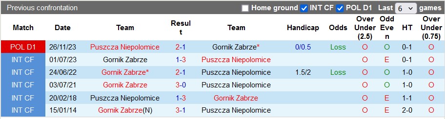 Nhận định, soi kèo Gornik vs Niepolomice, 1h30 ngày 18/5: Hướng ra trời Âu - Ảnh 3