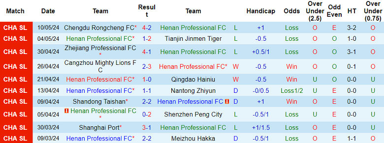 Nhận định, soi kèo Henan vs Wuhan Three Towns, 18h35 ngày 17/5: Cửa dưới đáng tin - Ảnh 1