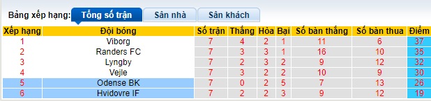 Nhận định, soi kèo Hvidovre vs Odense, 23h00 ngày 16/5: Khách tiếp tục trượt dài - Ảnh 1