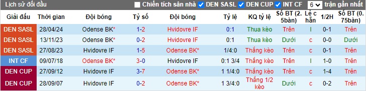 Nhận định, soi kèo Hvidovre vs Odense, 23h00 ngày 16/5: Khách tiếp tục trượt dài - Ảnh 2