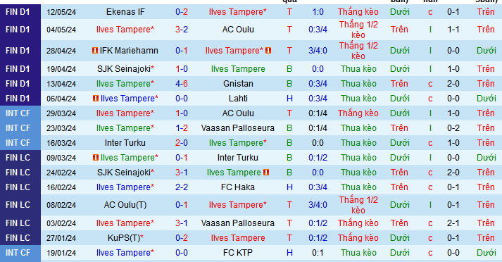 Nhận định, soi kèo Ilves Tampere vs FC Haka, 00h00 ngày 18/5: Haka Nối dài mạch thắng - Ảnh 2