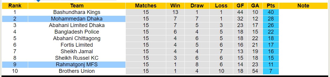 Nhận định, soi kèo Mohammedan Dhaka vs Rahmatgonj MFS, 17h00 ngày 17/5: Tưng bừng bắn phá - Ảnh 4