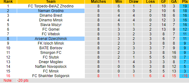 Nhận định, soi kèo Neman Grodno vs Arsenal Dzerzhinsk, 0h45 ngày 17/5: Chủ nhà sáng nước - Ảnh 4