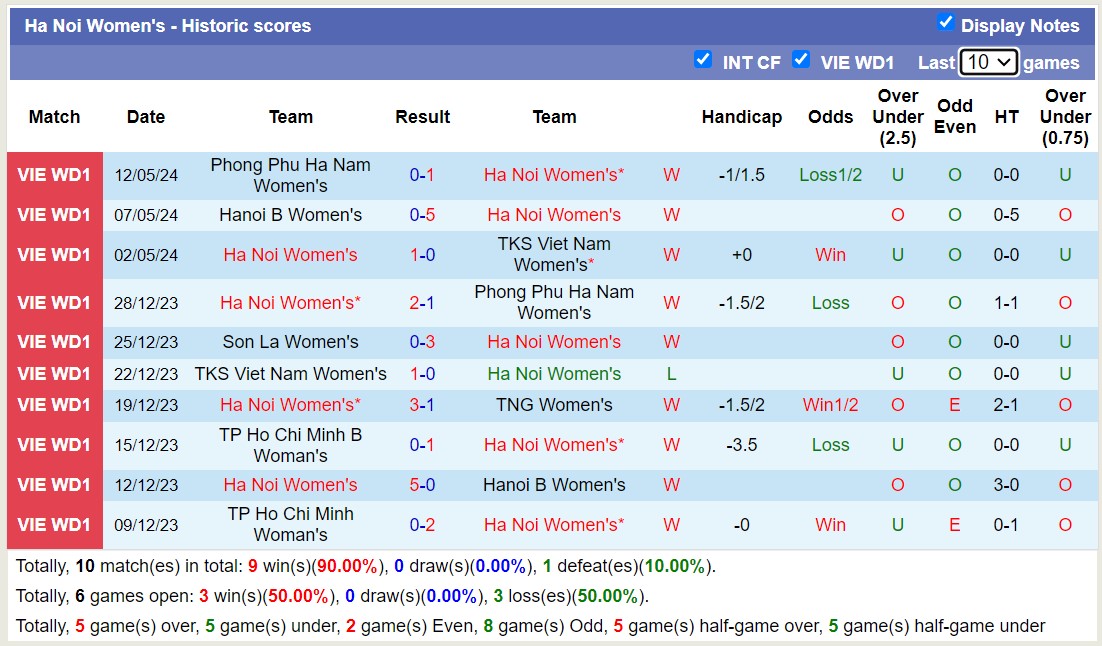 Nhận định, soi kèo Nữ Hà Nội vs Nữ TP Hồ Chí Minh B, 16h00 ngày 17/5: Không có bất ngờ - Ảnh 1