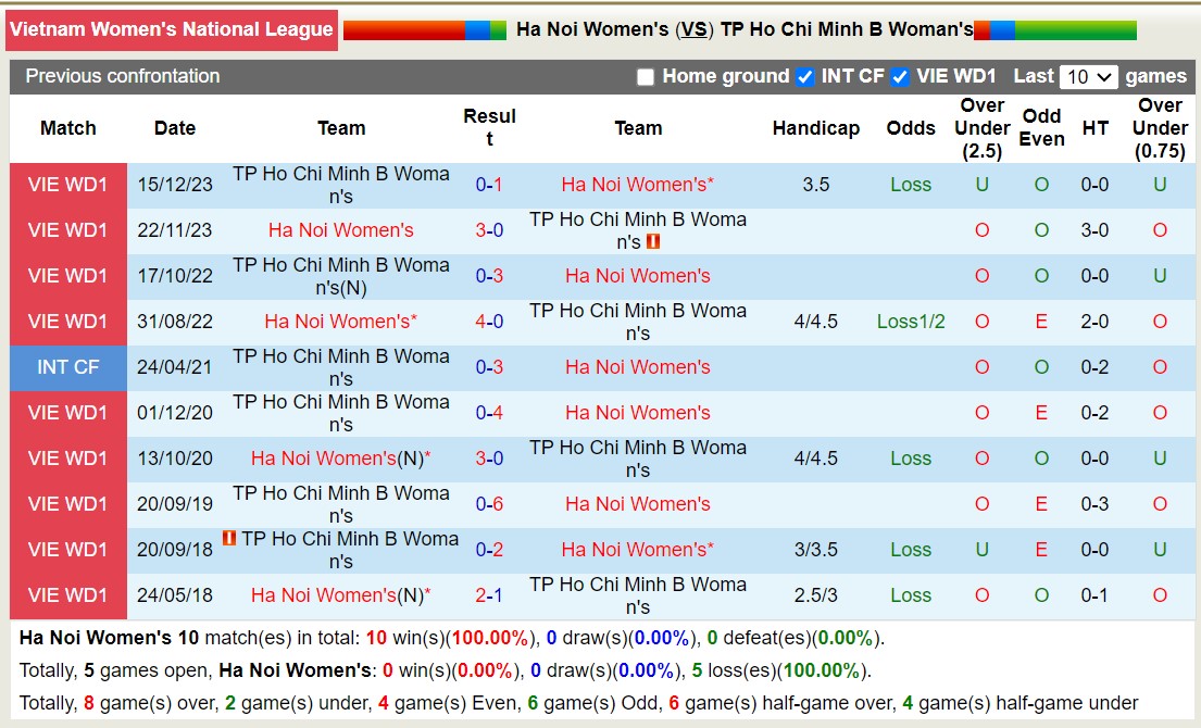 Nhận định, soi kèo Nữ Hà Nội vs Nữ TP Hồ Chí Minh B, 16h00 ngày 17/5: Không có bất ngờ - Ảnh 3