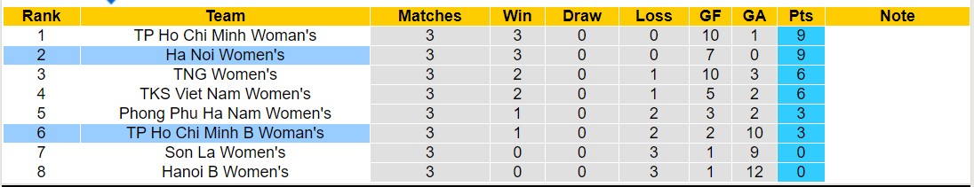 Nhận định, soi kèo Nữ Hà Nội vs Nữ TP Hồ Chí Minh B, 16h00 ngày 17/5: Không có bất ngờ - Ảnh 5