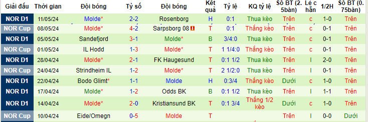 Nhận định, soi kèo Odds BK vs Molde, 22h59 ngày 16/05: Trở lại cuộc đua vô địch - Ảnh 3