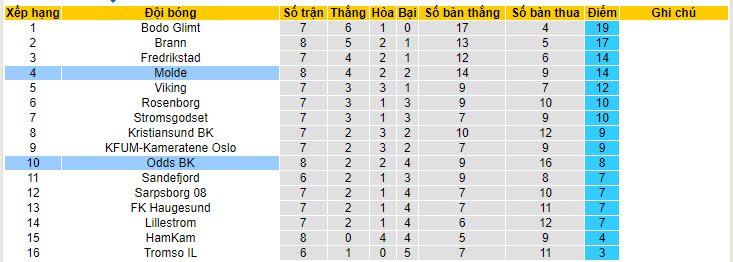Nhận định, soi kèo Odds BK vs Molde, 22h59 ngày 16/05: Trở lại cuộc đua vô địch - Ảnh 5