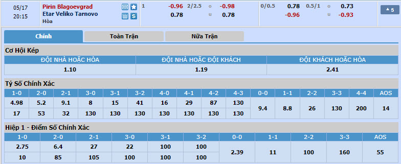 Nhận định, soi kèo Pirin Blagoevgrad vs Etar Veliko Tarnovo, 19h15 ngày 17/05: Gia cố  - Ảnh 1