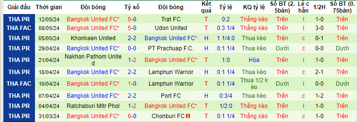 Nhận định, soi kèo Police Tero vs Bangkok United, 19h00 ngày 17/05: Nỗ lực tới cùng - Ảnh 3