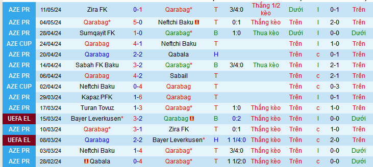 Nhận định, soi kèo Qarabag vs Turan Tovuz, 23h30 ngày 17/5: Tưng bừng tri ân khán giả nhà - Ảnh 1