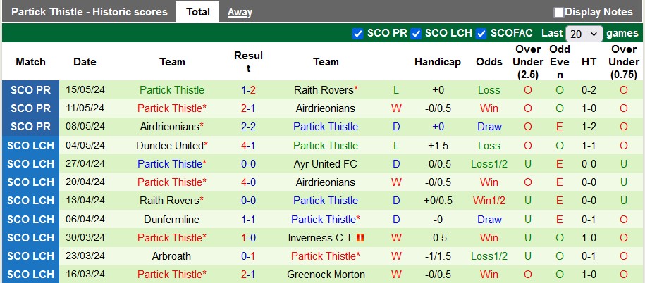 Nhận định, soi kèo Raith Rovers vs Partick Thistle, 1h45 ngày 18/5: Không dễ cho chủ nhà - Ảnh 2