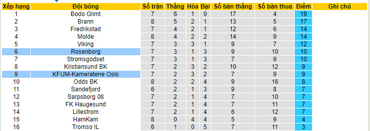 Nhận định, soi kèo Rosenborg vs KFUM-Kameratene Oslo, 22h59 ngày 16/05: Chủ nhà gặp khó - Ảnh 4